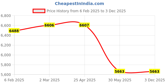 industrybuying.com kennedy Kennedy-Pro 2.4 - 6.4 mm Long Arm Riveting Tool KEN5692060K kennedy Price History Graph from 6 Feb 2025 to 3 Dec 2025
