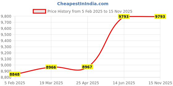 industrybuying.com kennedy Kennedy-Pro 24mm Insulated Ring Spanner KEN5349340K kennedy Price History Graph from 5 Feb 2025 to 15 Nov 2025