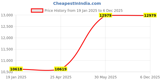 industrybuying.com kennedy Kennedy-Pro 25.4 mm (1 Inch) Square Drive Extension Bar - 400 mm kennedy Price History Graph from 19 Jan 2025 to 5 Dec 2025