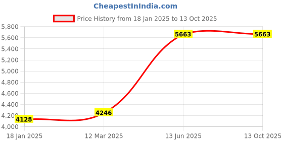 industrybuying.com kennedy Kennedy-Pro 27mm Reversible Combination Spanner KEN5826827K kennedy Price History Graph from 18 Jan 2025 to 13 Oct 2025