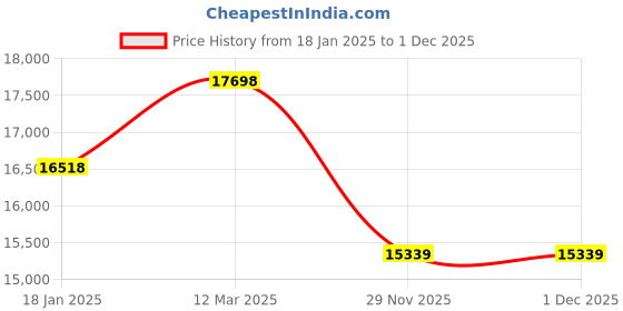 industrybuying.com kennedy Kennedy-Pro 27mm Spark Resistant Combination Spanner Al-Br KEN5756300K kennedy Price History Graph from 18 Jan 2025 to 29 Nov 2025