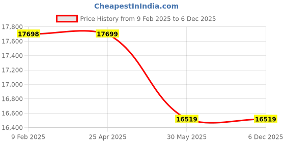 industrybuying.com kennedy Kennedy-Pro 3-Drawer Tool Chest KEN5940120K kennedy Price History Graph from 9 Feb 2025 to 5 Dec 2025