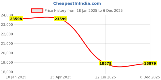 industrybuying.com kennedy Kennedy-Pro 300mm Spark Resistant Adjustable Wrench Al-Br KEN5751120K kennedy Price History Graph from 18 Jan 2025 to 6 Dec 2025