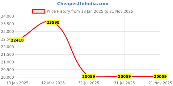 industrybuying.com kennedy Kennedy-Pro 32mm Spark Resistant Combination Spanner Al-Br KEN5756320K kennedy Price History Graph from 18 Jan 2025 to 21 Nov 2025