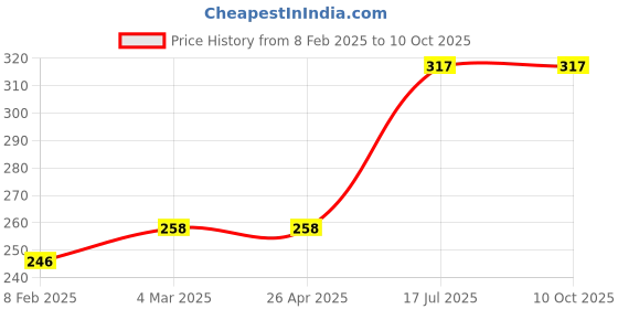 industrybuying.com kennedy Kennedy-Pro 3/8 Inch Square Drive 12 Point A/F Bi-Hex Socket Size - 9/16 Inch kennedy Price History Graph from 8 Feb 2025 to 10 Oct 2025