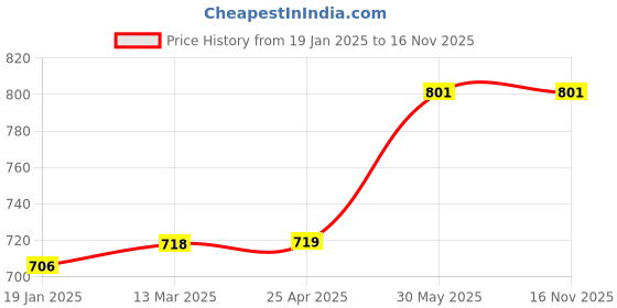 industrybuying.com kennedy Kennedy-Pro 3/8 Inch Square Drive 6 Point Hexagon Bit Socket Size - 1/4 Inch kennedy Price History Graph from 19 Jan 2025 to 15 Nov 2025