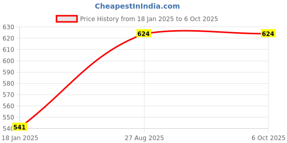 industrybuying.com kennedy Kennedy-Pro 3/8 Inch Square Drive 6 Point Torx Socket Size - E8 mm kennedy Price History Graph from 18 Jan 2025 to 6 Oct 2025