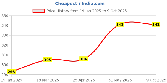 industrybuying.com kennedy Kennedy-Pro 3/8 Inch Square Drive Bi-Hex Socket Size - 16 mm kennedy Price History Graph from 19 Jan 2025 to 8 Oct 2025