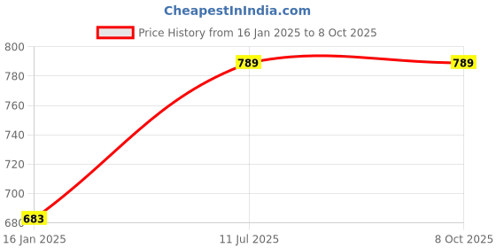 industrybuying.com kennedy Kennedy-Pro 3/8 Inch Square Drive Deep Socket Size - 22 mm kennedy Price History Graph from 16 Jan 2025 to 8 Oct 2025