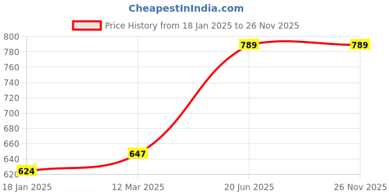 industrybuying.com kennedy Kennedy-Pro 3/8 Inch Square Drive Extension Bar - 125 mm kennedy Price History Graph from 18 Jan 2025 to 25 Nov 2025