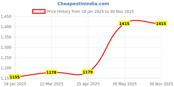 industrybuying.com kennedy Kennedy-Pro 3/8 Inch Square Drive Extension Bar - 250 mm kennedy Price History Graph from 18 Jan 2025 to 29 Nov 2025