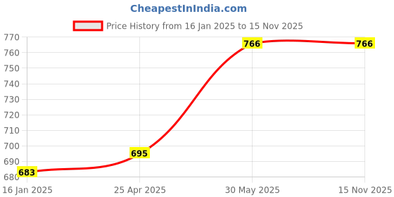 industrybuying.com kennedy Kennedy-Pro 3/8 Inch Square Drive Hex Bit Socket Size - 6 mm kennedy Price History Graph from 16 Jan 2025 to 14 Nov 2025