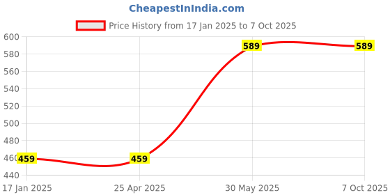 industrybuying.com kennedy Kennedy-Pro 3/8 Inch Square Drive Hex Socket Adaptor Size - 13 mm kennedy Price History Graph from 17 Jan 2025 to 6 Oct 2025