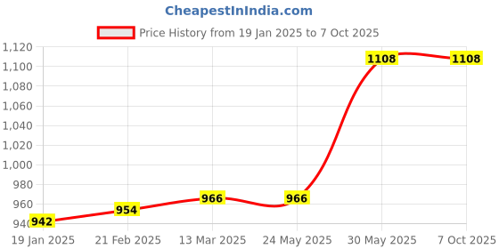 industrybuying.com kennedy Kennedy-Pro 3/8 Inch Square Drive Long Hex Bit Socket Size - 7 mm kennedy Price History Graph from 19 Jan 2025 to 7 Oct 2025