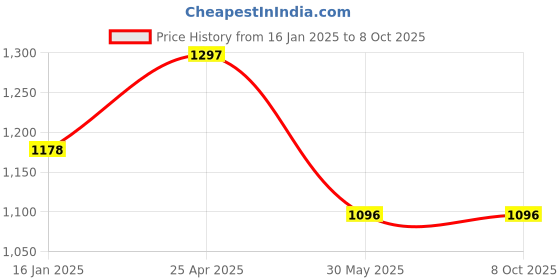 industrybuying.com kennedy Kennedy-Pro 3/8 Inch Square Drive Long Torx Bit Socket Size - T50 kennedy Price History Graph from 16 Jan 2025 to 7 Oct 2025
