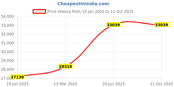 industrybuying.com kennedy Kennedy-Pro 3/8 Inch Square Drive Metric Socket (Set of 30 Piece) kennedy Price History Graph from 19 Jan 2025 to 10 Oct 2025