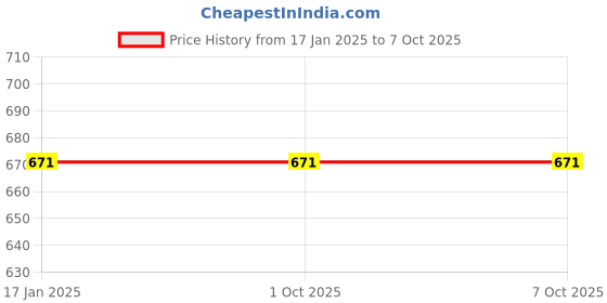 industrybuying.com kennedy Kennedy-Pro 3/8 Inch Square Drive Point Screwdriver Bit Socket Size - No.3 mm kennedy Price History Graph from 17 Jan 2025 to 6 Oct 2025