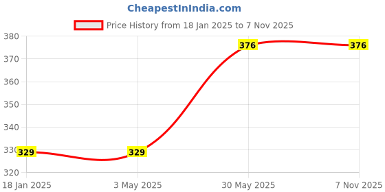 industrybuying.com kennedy Kennedy-Pro 3/8 Inch Square Drive Single Hex Socket Size - 17 mm kennedy Price History Graph from 18 Jan 2025 to 6 Nov 2025