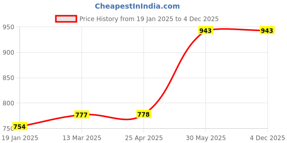 industrybuying.com kennedy Kennedy-Pro 3/8 Inch Square Drive Wobble Extension Bar - 150 mm kennedy Price History Graph from 19 Jan 2025 to 4 Dec 2025