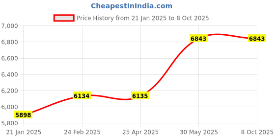 industrybuying.com kennedy Kennedy-Pro 4-10 mmx100 mm O/A Hexagon Screwdriver Bit (Set of 6 Piece) kennedy Price History Graph from 21 Jan 2025 to 7 Oct 2025