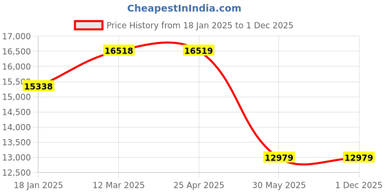 industrybuying.com kennedy Kennedy-Pro 400 mm Non-Sparking Aluminium Bronze Wrecking Bar KEN5752520K kennedy Price History Graph from 18 Jan 2025 to 30 Nov 2025