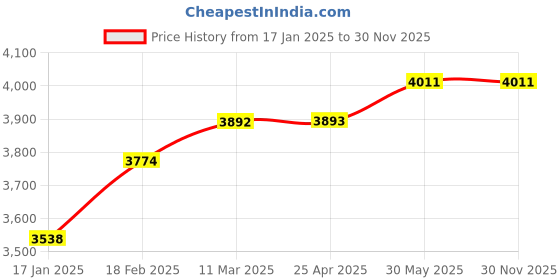 industrybuying.com kennedy Kennedy-Pro 5/16-11/16 Inch Professional Flare Nut Spanner (Set of 4 Piece) kennedy Price History Graph from 17 Jan 2025 to 30 Nov 2025