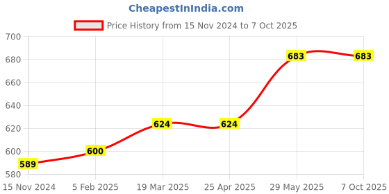industrybuying.com kennedy Kennedy-Pro 6" (150mm) Round Second Engineer's File with Handle KEN0302270K kennedy Price History Graph from 15 Nov 2024 to 7 Oct 2025