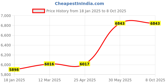 industrybuying.com kennedy Kennedy-Pro 6-19 mm Professional Open End Spanner (Set of 7 Piece) kennedy Price History Graph from 18 Jan 2025 to 8 Oct 2025