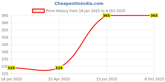 industrybuying.com kennedy Kennedy-Pro 6.35 mm (1/4 inch) Square Drive 6 Point A/F Hex Socket Bit Size - 5/32 Inch kennedy Price History Graph from 18 Jan 2025 to 7 Oct 2025