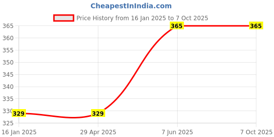 industrybuying.com kennedy Kennedy-Pro 6.35 mm (1/4 inch) Square Drive 6 Point A/F Hex Socket Bit Size - 7/32 Inch kennedy Price History Graph from 16 Jan 2025 to 7 Oct 2025