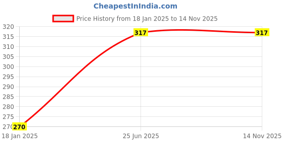 industrybuying.com kennedy Kennedy-Pro 6.35 mm (1/4 inch) Square Drive 6 Point Torx Socket Bit Size - T20 mm kennedy Price History Graph from 18 Jan 2025 to 14 Nov 2025