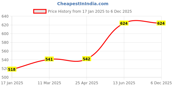 industrybuying.com kennedy Kennedy-Pro 6.35 mm (1/4 inch) Square Drive Extension Bar - 150 mm kennedy Price History Graph from 17 Jan 2025 to 5 Dec 2025