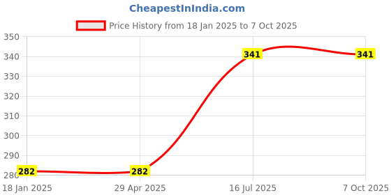 industrybuying.com kennedy Kennedy-Pro 6.35 mm (1/4 inch) Square Drive Point Screwdriver Socket Bit Size - No.2 mm kennedy Price History Graph from 18 Jan 2025 to 7 Oct 2025