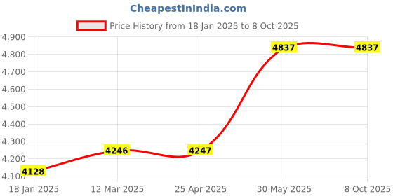 industrybuying.com kennedy Kennedy-Pro 8-17 mm Professional Flare Nut Spanner (Set of 5 Piece) kennedy Price History Graph from 18 Jan 2025 to 7 Oct 2025