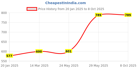 industrybuying.com kennedy Kennedy-Pro 8" (200mm) Half Round Second Engineer's File with Handle KEN0304370K kennedy Price History Graph from 20 Jan 2025 to 7 Oct 2025