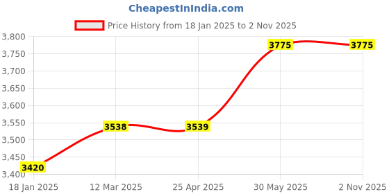 industrybuying.com kennedy Kennedy-Pro 9-15mm 4-In-1 Reversible Ratchet Spanner KEN5826854K kennedy Price History Graph from 18 Jan 2025 to 1 Nov 2025