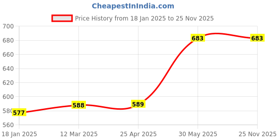 industrybuying.com kennedy Kennedy-Pro E10xE12mm E-Torx Double Ended Ring Spanner KEN5821210K kennedy Price History Graph from 18 Jan 2025 to 25 Nov 2025
