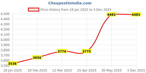 industrybuying.com kennedy Kennedy-Pro E6 - E24 Torx Ring Spanner (Set of 4 Piece) kennedy Price History Graph from 18 Jan 2025 to 2 Dec 2025