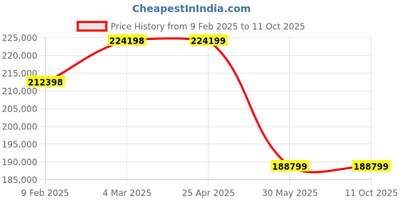 industrybuying.com kennedy Kennedy-Pro Engineers Apprentices Tool Kit (208 Piece) kennedy Price History Graph from 9 Feb 2025 to 11 Oct 2025