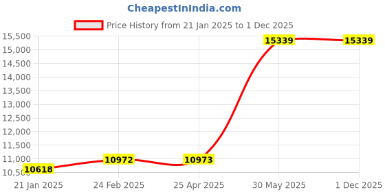 industrybuying.com kennedy Kennedy-Pro Insulated Screwdriver and Plier (Set of 10 Piece) kennedy Price History Graph from 21 Jan 2025 to 30 Nov 2025
