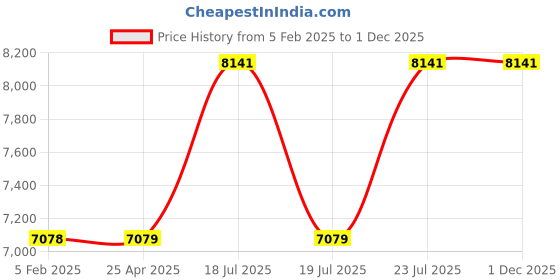 industrybuying.com kennedy Kennedy-Pro KEN5103480K 1800 mm Box Beam Level kennedy Price History Graph from 5 Feb 2025 to 1 Dec 2025