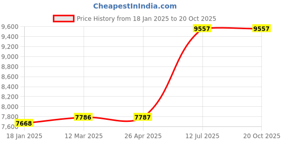 industrybuying.com kennedy Kennedy-Pro Multifit Ratchet Ring Reversible Spanner (Set of 2 Piece) kennedy Price History Graph from 18 Jan 2025 to 19 Oct 2025