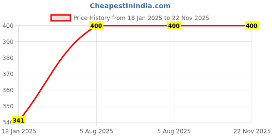 industrybuying.com kennedy Kennedy-Pro No.0 x 75 mm Supadriv Pro-Torq Screwdriver KEN5725290K kennedy Price History Graph from 18 Jan 2025 to 22 Nov 2025