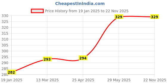 industrybuying.com kennedy Kennedy-Pro No.2 Bi-Material File Handle KEN5315020K kennedy Price History Graph from 19 Jan 2025 to 22 Nov 2025