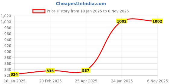 industrybuying.com kennedy Kennedy-Pro No.3 x 150 mm Cross Point Pro-Torq Screwdriver KEN5725150K kennedy Price History Graph from 18 Jan 2025 to 5 Nov 2025