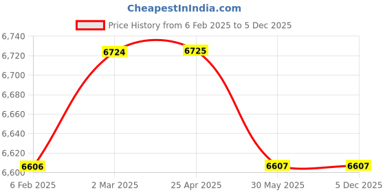 industrybuying.com kennedy Kennedy-Pro Pro-Torq Plier (Set of 3 Piece) kennedy Price History Graph from 6 Feb 2025 to 5 Dec 2025