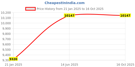 industrybuying.com kennedy Kennedy-Pro Pro-Torq Screwdriver (Set of 12 Piece) kennedy Price History Graph from 21 Jan 2025 to 16 Oct 2025