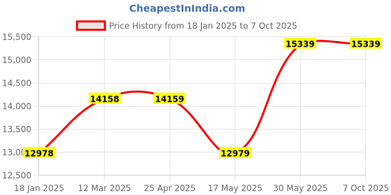 industrybuying.com kennedy Kennedy-Pro Reversible Combination Spanner (Set of 9 Piece) kennedy Price History Graph from 18 Jan 2025 to 7 Oct 2025