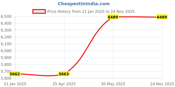 industrybuying.com kennedy Kennedy-Pro Torx Pro-Torq Screwdriver (Set of 9 Piece) kennedy Price History Graph from 21 Jan 2025 to 23 Nov 2025