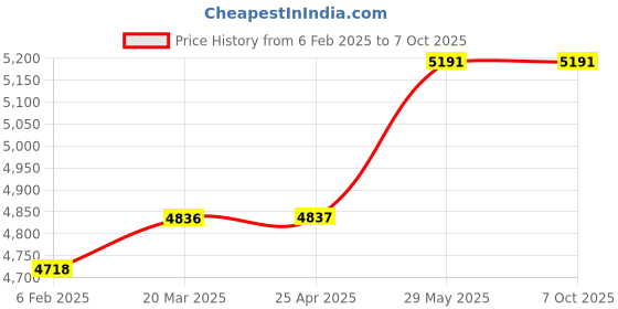 industrybuying.com Kennedy Long Taper Punch (Set of 4 Piece) kennedy Price History Graph from 6 Feb 2025 to 7 Oct 2025